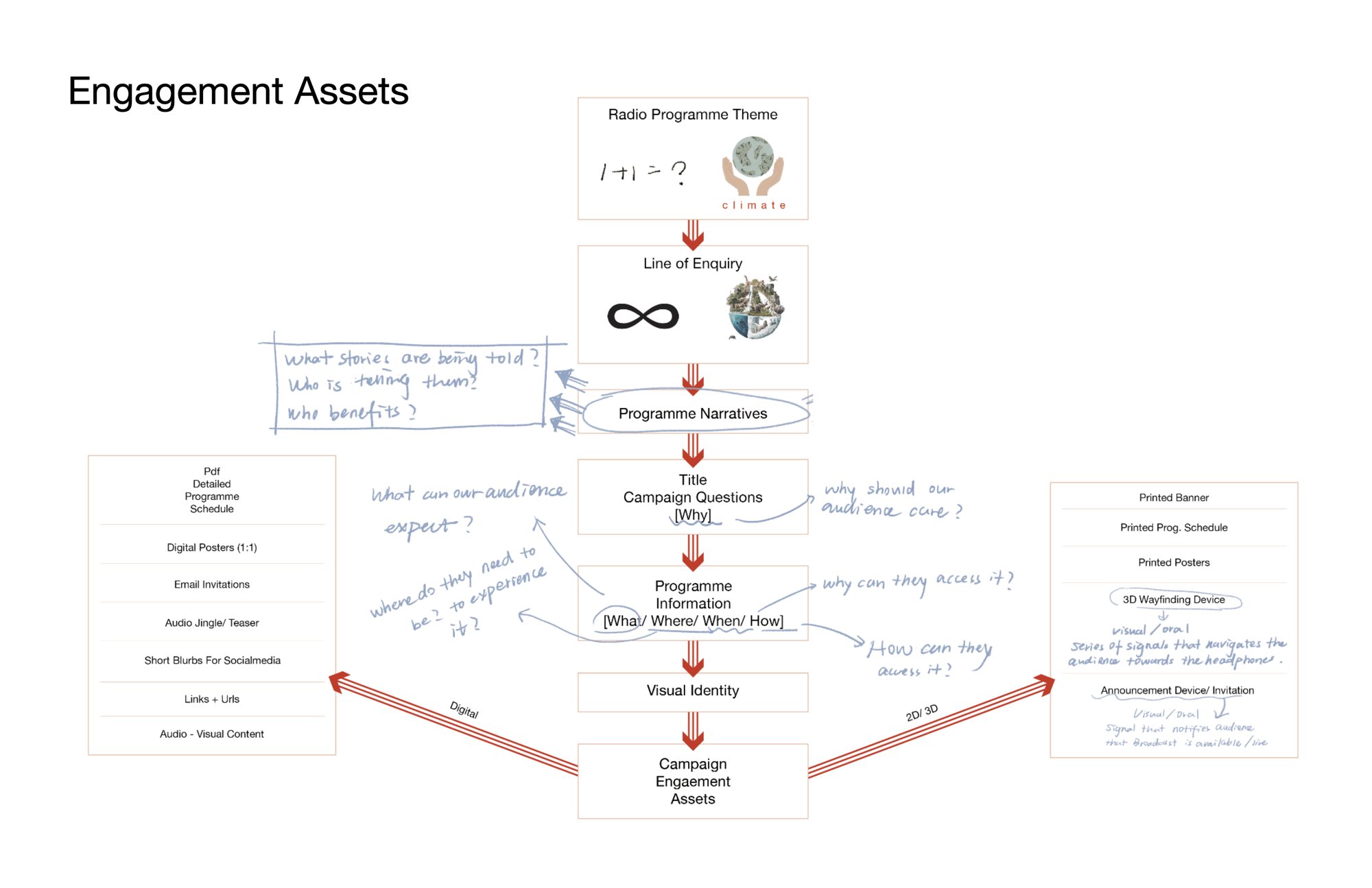 Map of the campaign engagement assets